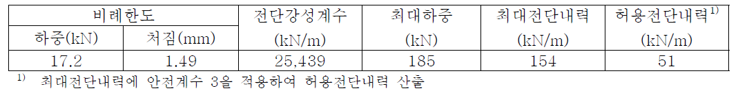 바닥용 CLT 수평격막 부재의 수평전단저항성능