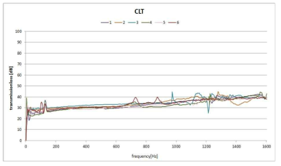 CLT 패널의 투과손실 그래프