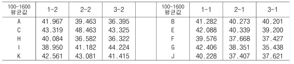 CLT 바닥 아랫면에 차음재료 부착 시 투과손실 측정값