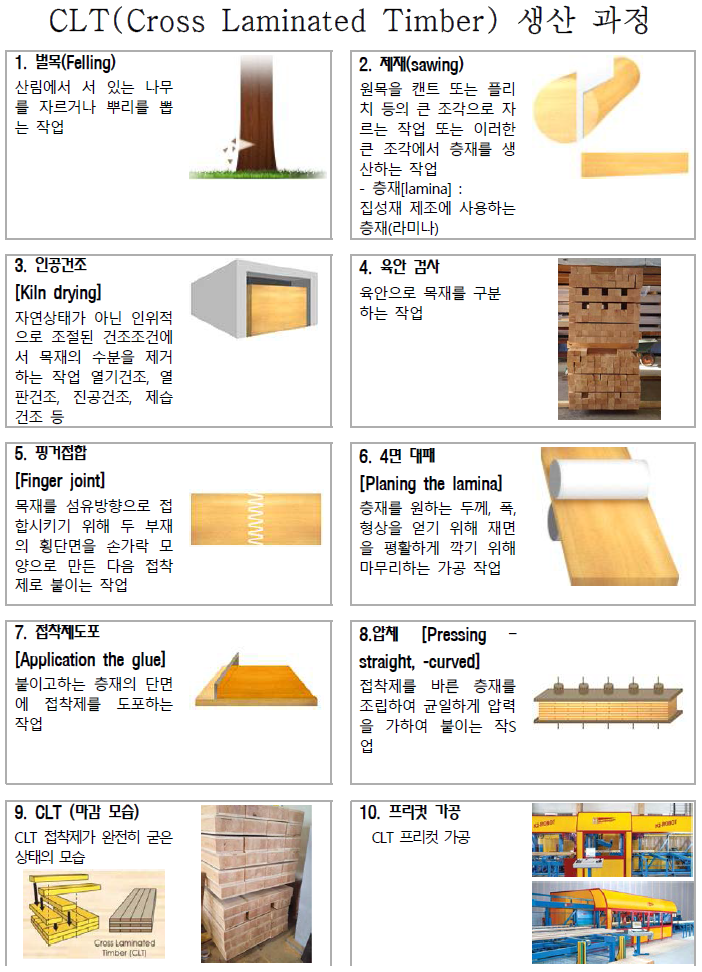 일반적인 CLT 제조과정