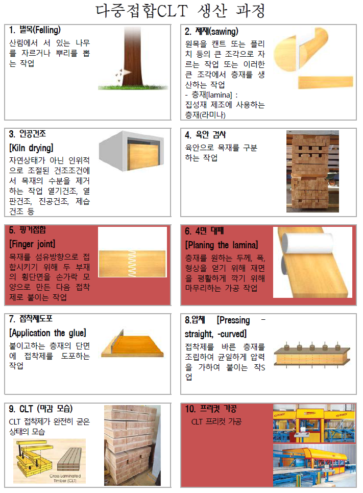 다중접합 CLT 제조과정