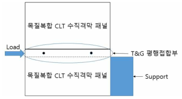 목질복합 CLT 수직격막 평행접합부의 섬유방향 전단강도 시험방법