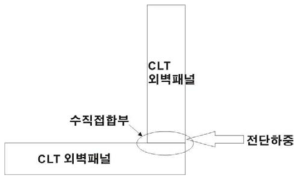 목질복합 CLT 수직격막 외벽-외벽 직각접합부의 섬유직각방향 전단강도 시험방법