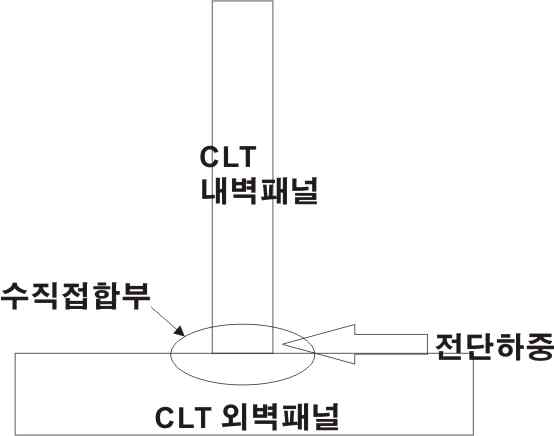 목질복합 CLT 수직격막 외벽-내벽 직각접합부의 전단시험