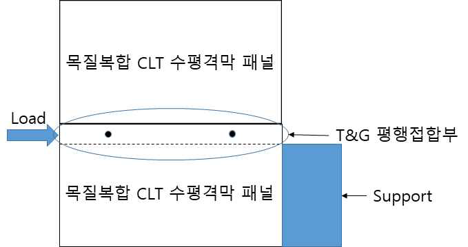 목질복합 CLT 수평격막 평행접합부의 섬유방향 전단강도 시험방법