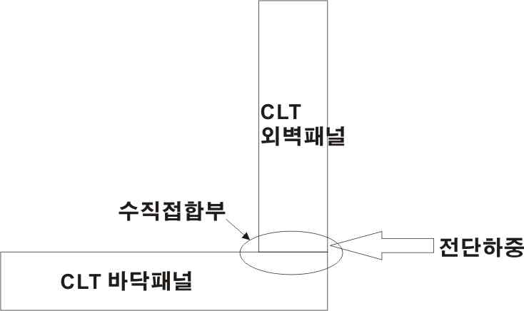 목질복합 CLT 바닥-외벽 직각접합부의 수직전단성능 시험방법