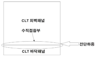 목질복합 CLT 바닥-외벽 직각접합부의 수평전단성능 시험방법