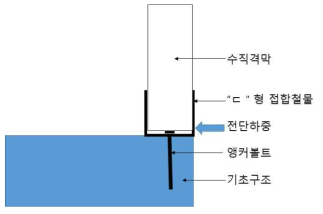 목질복합 CLT 외벽-기초 접합부의 전단강도 시험방법