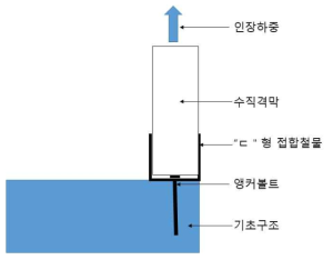 목질복합 CLT 외벽-기초 접합부의 인장강도 시험방법