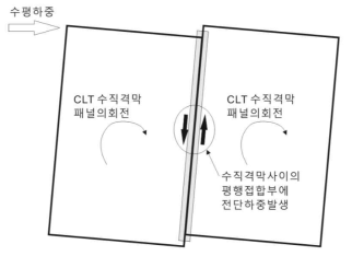 수평하중 하에서 수직격막 패널들의 회전