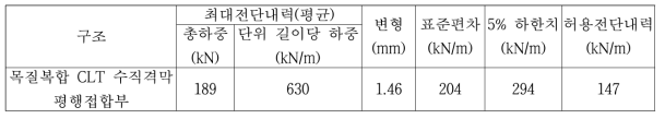 목질복합 CLT 수직격막 평행접합부의 섬유방향 허용전단내력