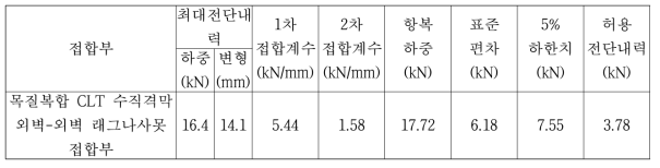 목질복합 CLT 수직격막 외벽-외벽 래그나사못 접합부의 섬유직각방향 허용전단 내력