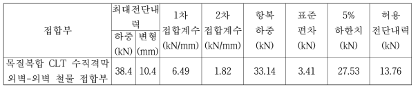 목질복합 CLT 수직격막 외벽-외벽 철물 접합부의 섬유직각방향 허용전단내력