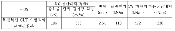 목질복합 CLT 수평격막 평행접합부의 섬유방향 허용전단내력