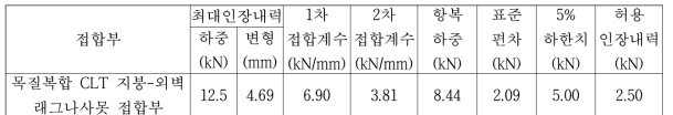 목질복합 CLT 지붕-외벽 래그나사못 접합부의 허용인장내력