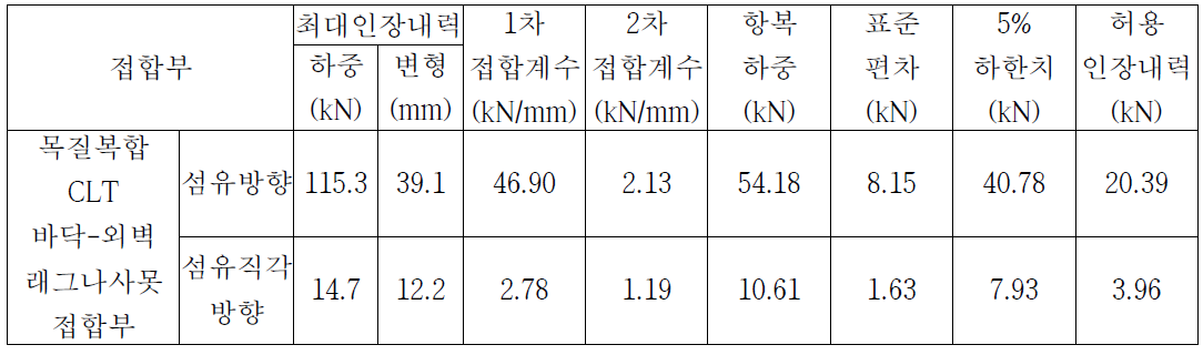 바닥 CLT의 섬유방향이 전단벽과 평행한 경우의 목질복합 CLT 바닥-외벽 래그나사못 접합부의 섬유방향 및 섬유직각방향 허용전단내력