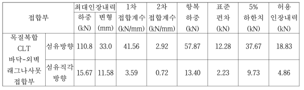 바닥 CLT의 섬유방향이 전단벽과 수직한 경우의 목질복합 CLT 바닥-외벽 래그나사못 접합부의 섬유방향 및 섬유직각방향 허용전단내력