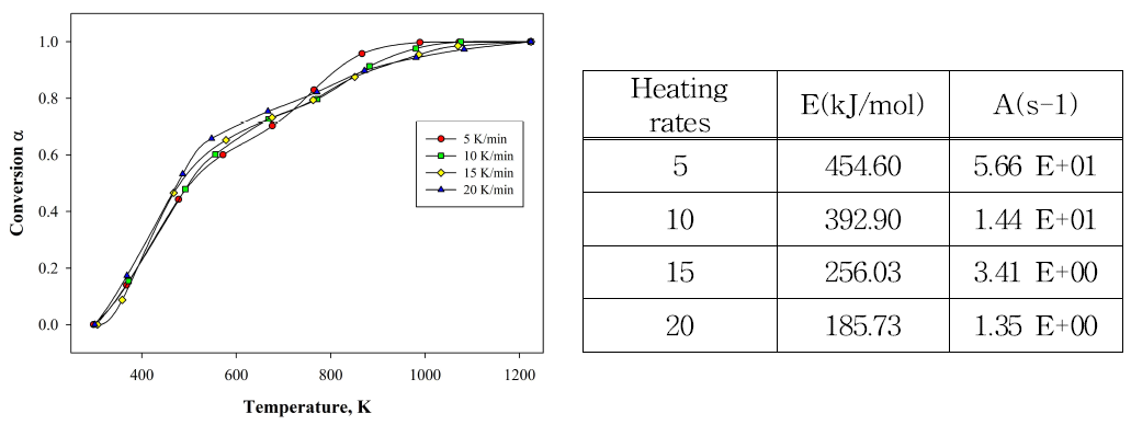 바이오오일의 열중량 분석(TGA)을 통한 가스화 kinetic data 도출