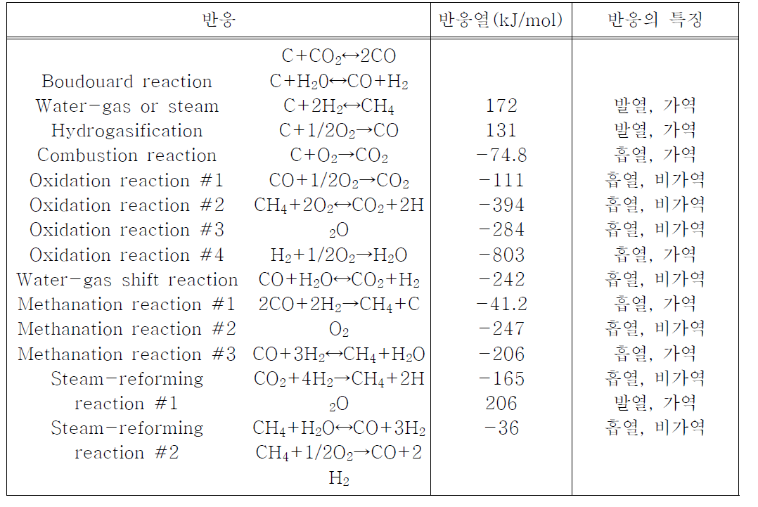 가스화와 관련된 주요 화학반응