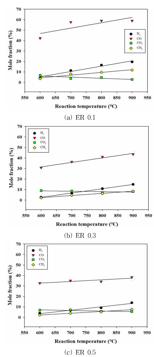 반응온도 및 당량비 변화에 따른 합성가스 조성