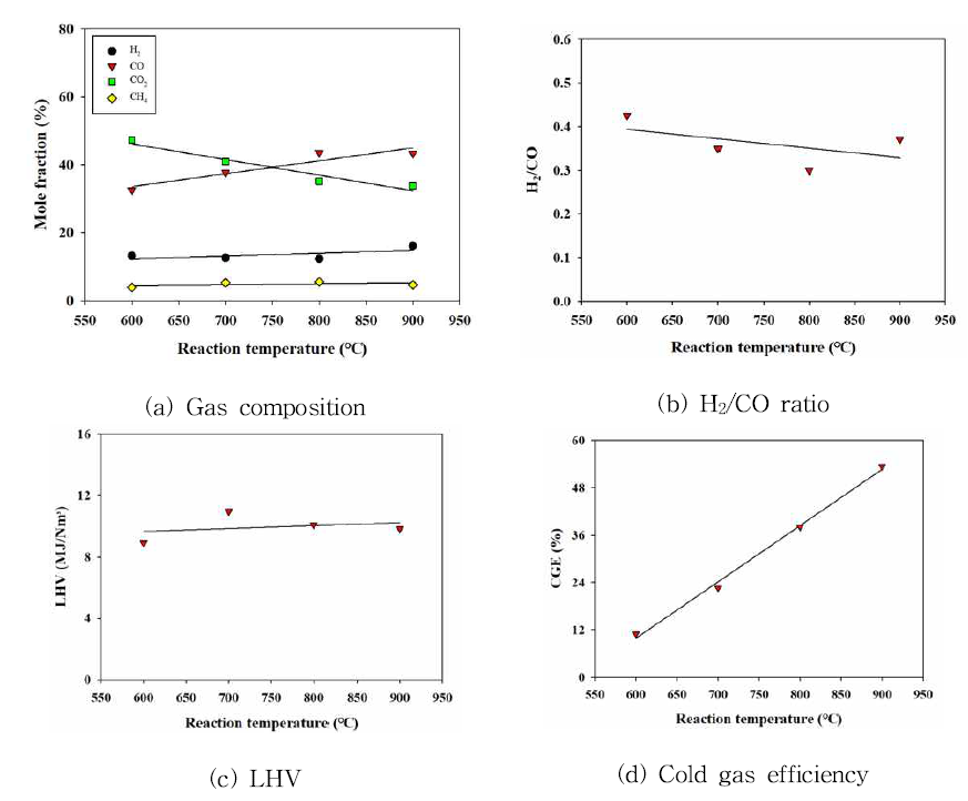 가스화 반응 온도에 따른 gas composition, H2/CO ratio, LHV, Cold gas efficiency