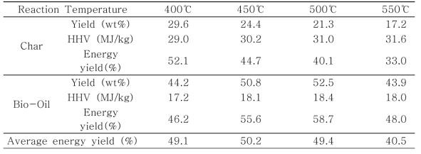 급속열분해 반응온도 변화에 따른 바이오촤와 바이오오일의 특성