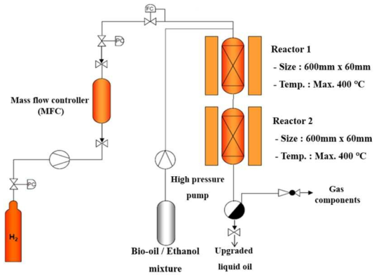 바이오오일의 수첨탈산소 개질 공정에 사용되는 연속식 반응기 모식도