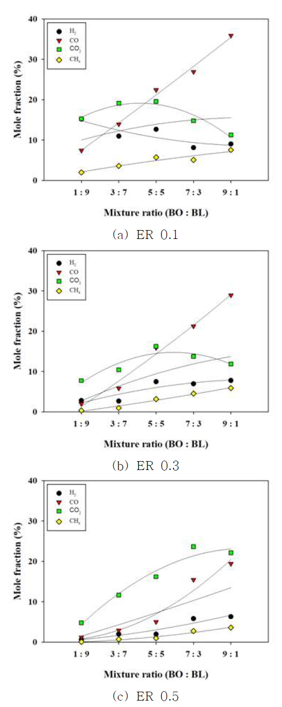 바이오오일-흑액 혼합비 및 equivalence ratio(ER)에 따른 합성가스 조성