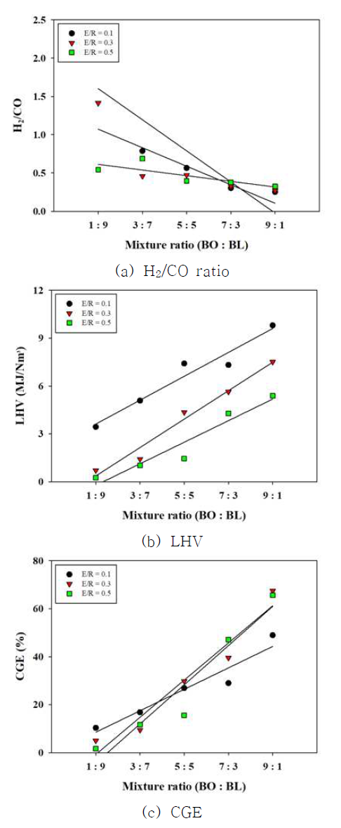 바이오오일-흑액 혼합비, equivalence ratio(ER)에 따른 H2/CO ratio, LHV, Cold gas efficiency