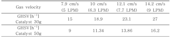 촉매층 두께에 따른 GHSV