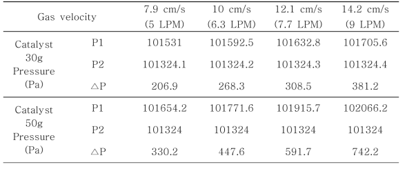 촉매반응기 유속에 따른 촉매층 전후 압력