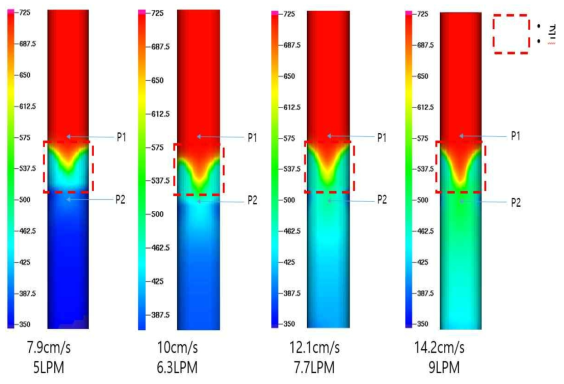 유속에 따른 촉매반응기 내부 온도분포(촉매 30g)