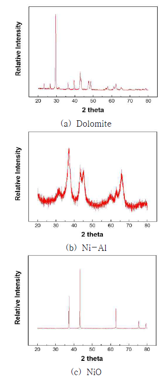 XRD patterns of catalysts