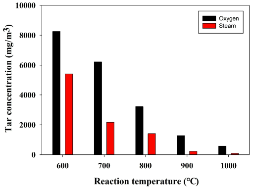 산화제에 따른 합성가스 내 타르 농도(oxygen & steam)