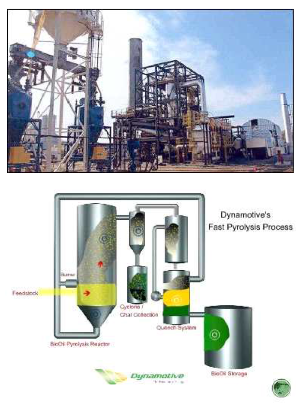 캐나다 Dynamotive사의 급속열분해 상용화 플랜트