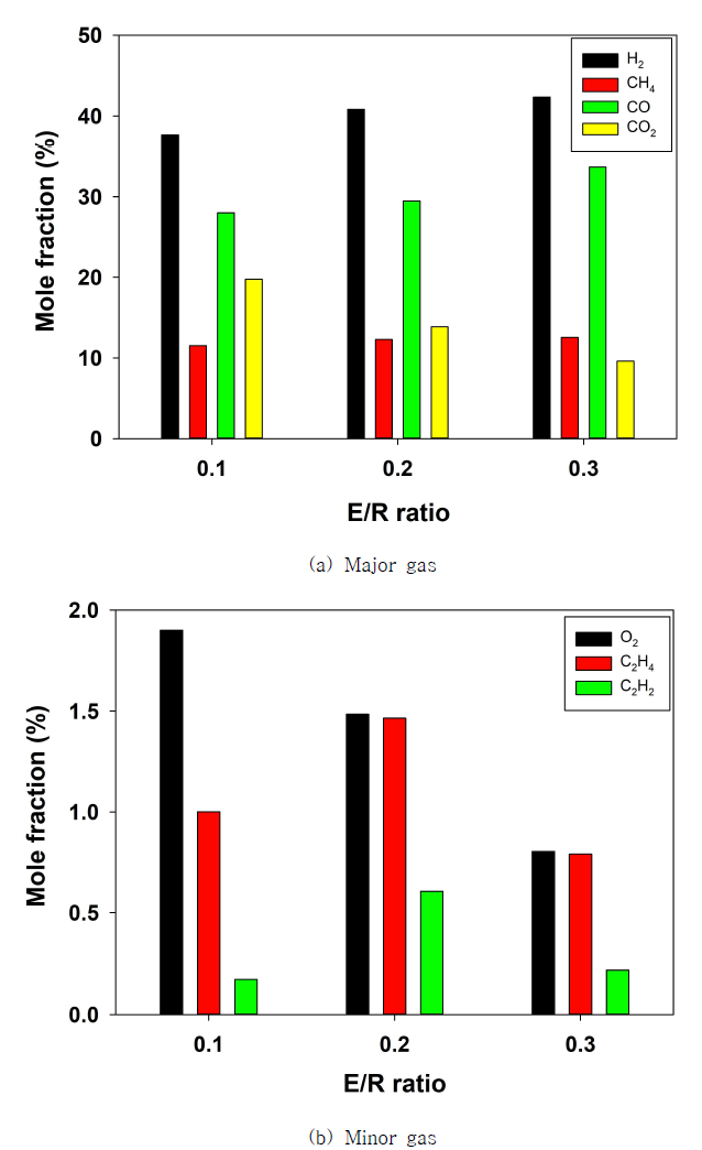 Steam 가스화 E/R에 따른 합성가스 조성