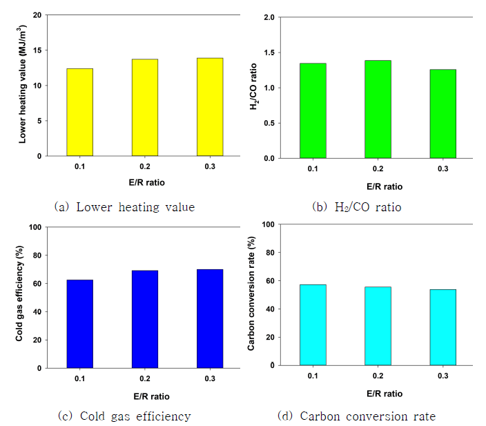 Steam 가스화 E/R에 LHV, H2/CO ratio, CGE, CCR