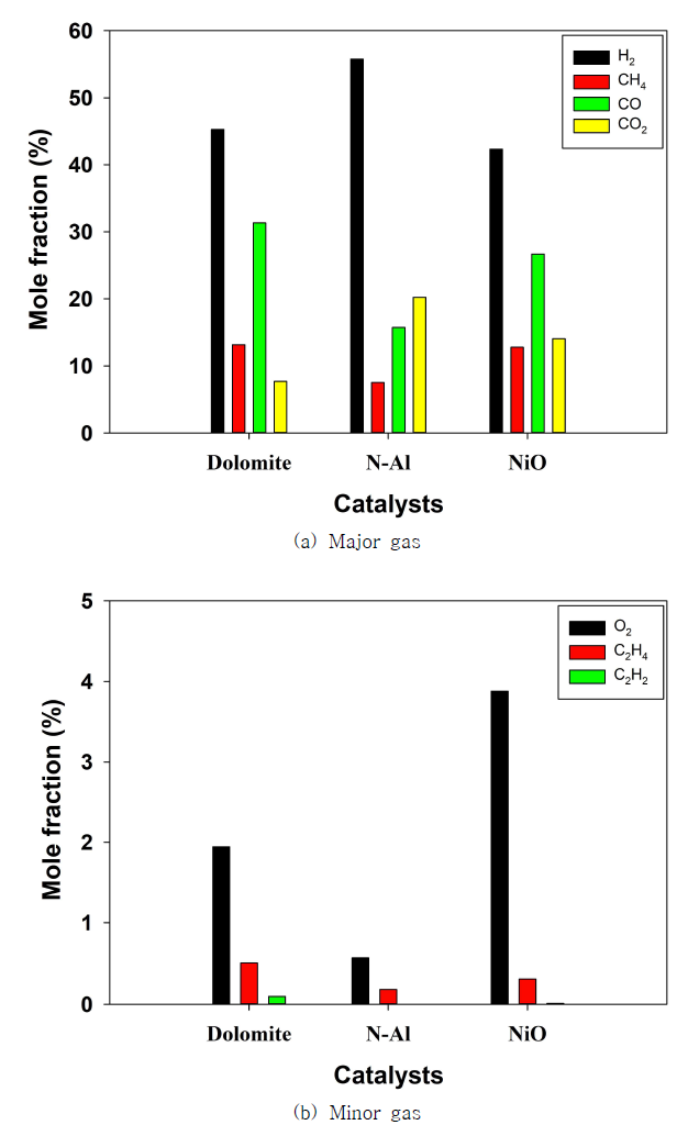 촉매에 따른 합성가스 조성(steam, E/R=0.3, catalyst reactor=700 ℃)