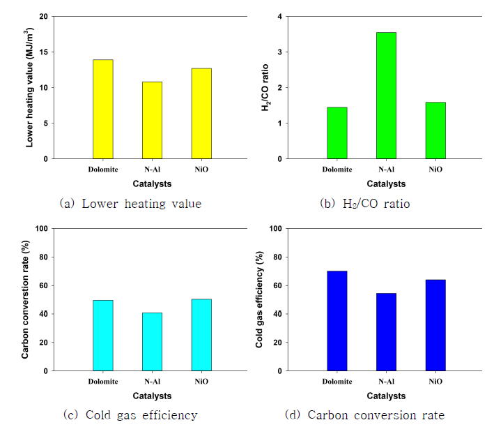 촉매에 따른 LHV, H2/CO ratio, CGE, CCR (steam, E/R=0.3, catalyst reactor=700 ℃)