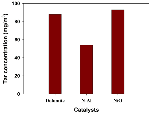 촉매 따른 합성가스 내 타르 농도 (steam, E/R=0.3, catalyst reactor=700 ℃)