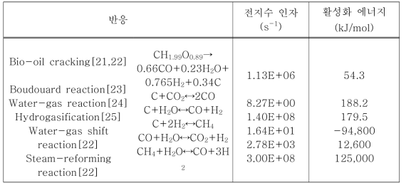 바이오오일 가스화 시스템 공정해석에 적용된 반응식 및 kinetic data