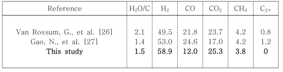 바이오오일 steam 가스화 반응을 통해 생성된 합성가스 조성 비교 (반응온도 1073K, in mol %, dry N2 free basis)