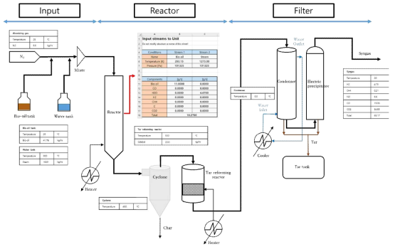 1ton/day 급 바이오오일 가스화 플랜트 PFD(process flow diagram)