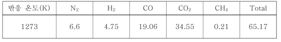 1ton/day 급 바이오오일 가스화 플랜트에서 배출되는 합성가스 성분의 양 (kg/hr)