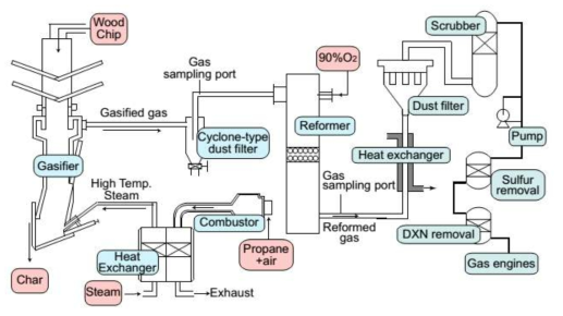일본 추고쿠 전력회사의 고온 증기 가스화 실증 플랜트