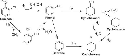 니켈-철 이원금속의 구아이아콜에 대한 수첨탈산소 반응 경로 (Fang et al., 2017)