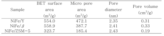 CoMo/Al2O3, NiMo/Al2O3 담지체의 비표면적 분석 결과