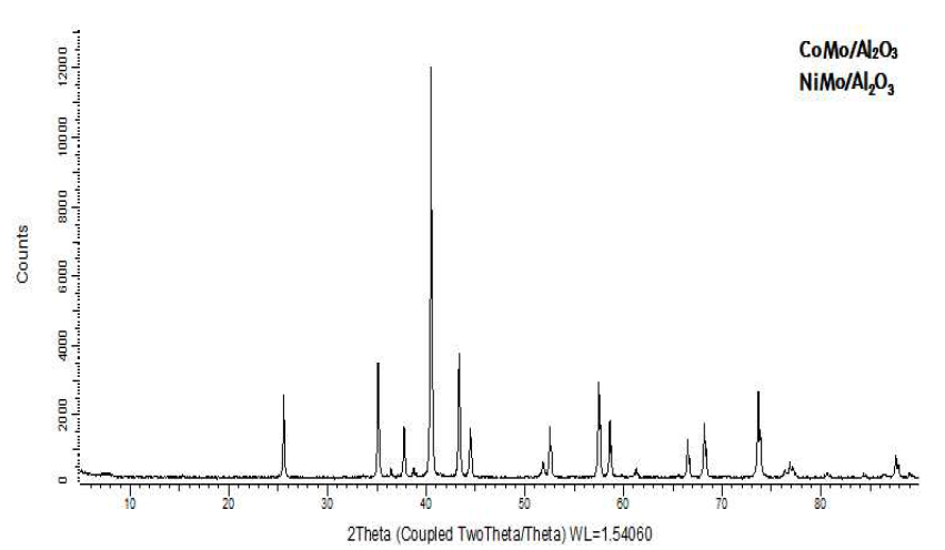 CoMo/Al2O3, NiMo/Al2O3의 XRD 분석 그래프
