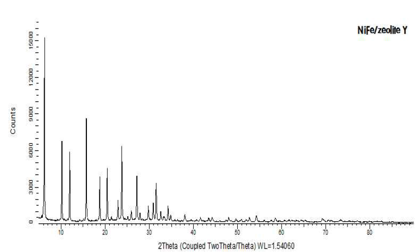 NiFe/Y의 XRD 분석 그래프