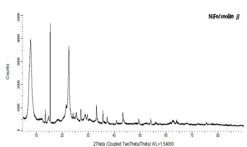 NiFe/β의 XRD 분석 그래프